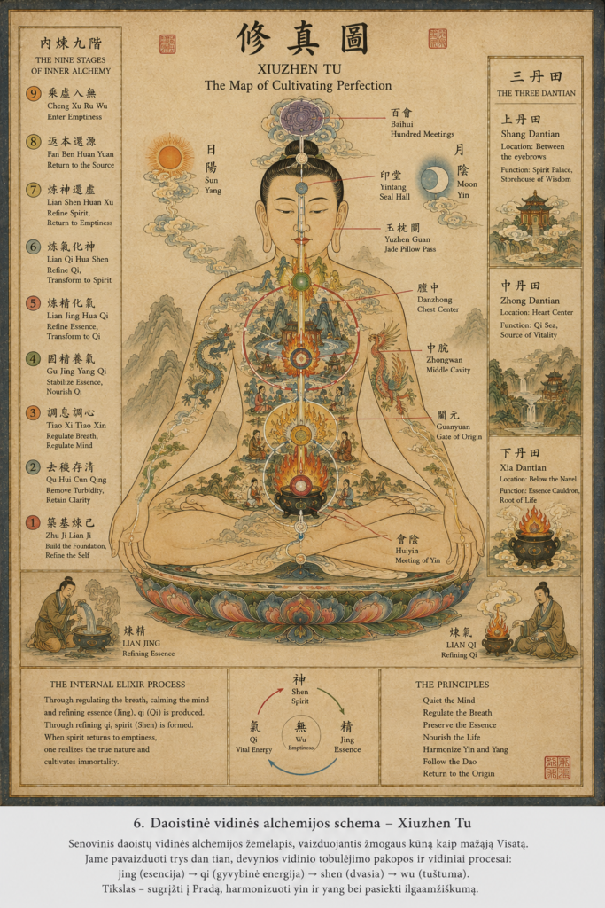 Xiuzhen Tu daoistinės vidinės alchemijos schema.